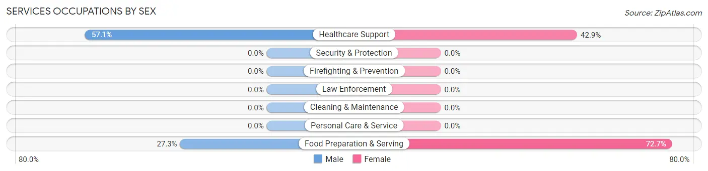 Services Occupations by Sex in Zip Code 58001