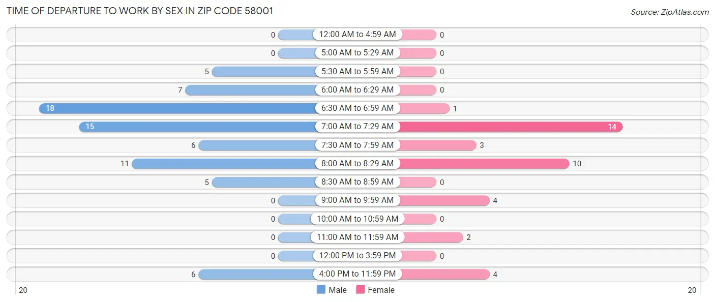 Time of Departure to Work by Sex in Zip Code 58001