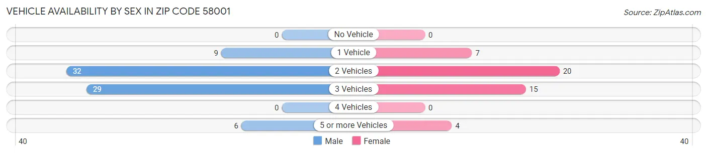 Vehicle Availability by Sex in Zip Code 58001