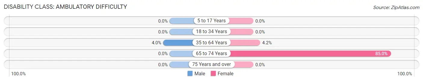 Disability in Zip Code 58004: <span>Ambulatory Difficulty</span>