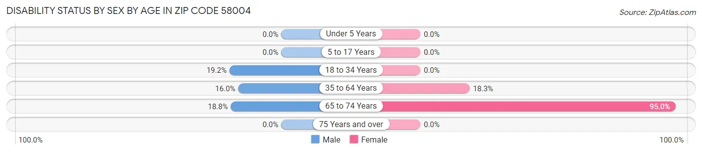 Disability Status by Sex by Age in Zip Code 58004