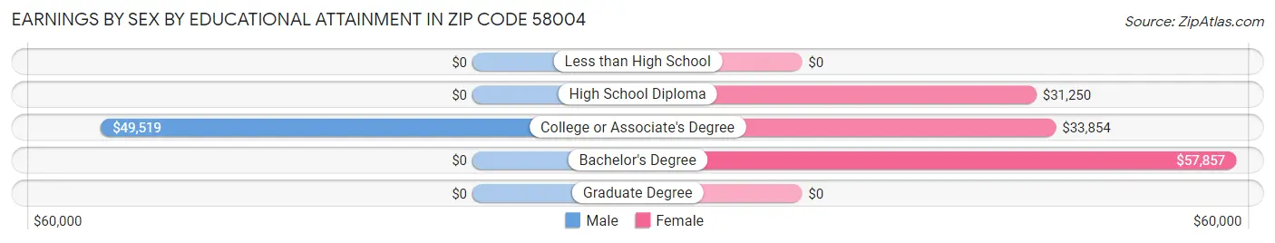 Earnings by Sex by Educational Attainment in Zip Code 58004