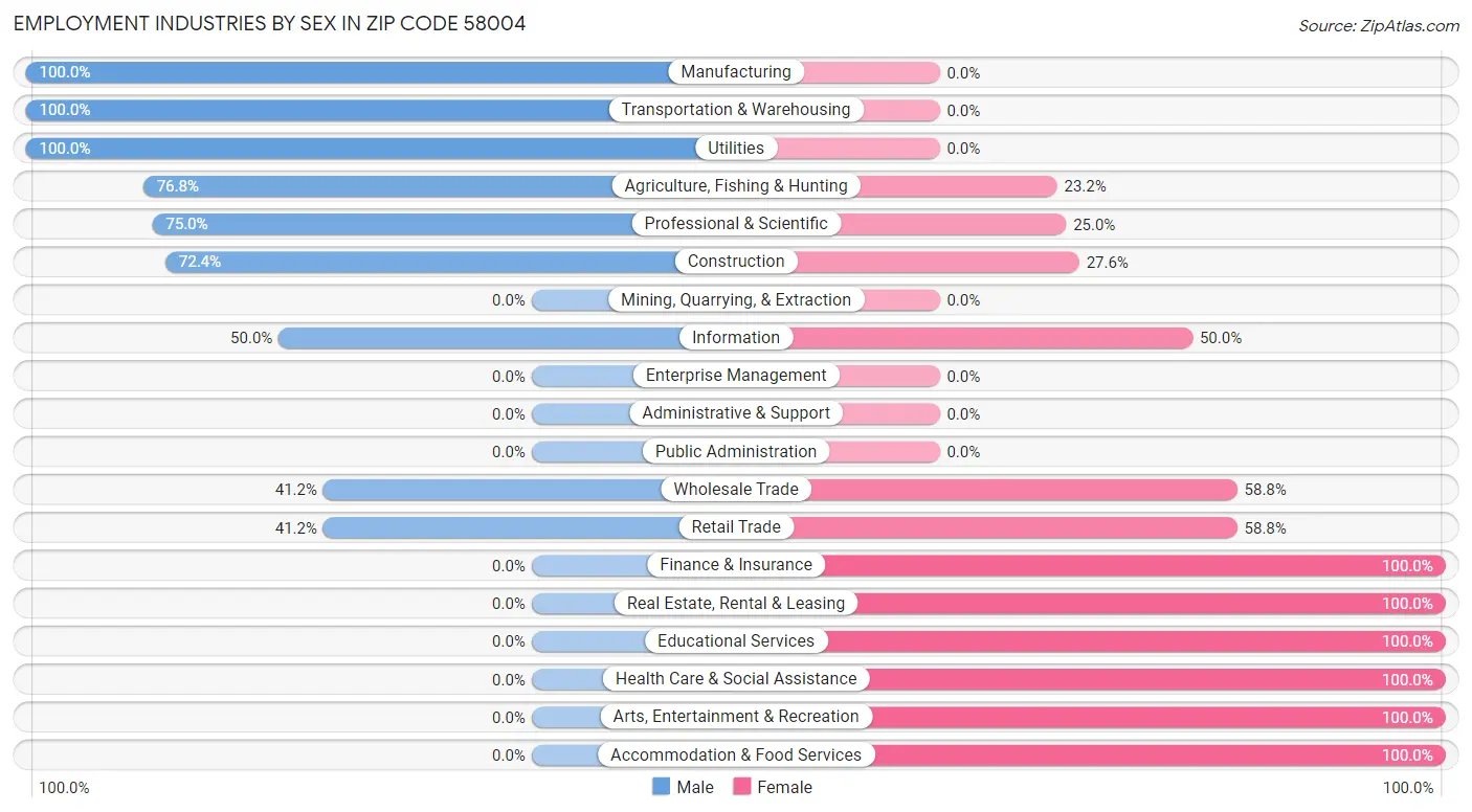 Employment Industries by Sex in Zip Code 58004