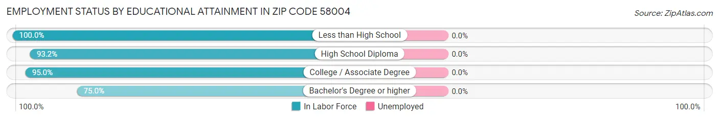 Employment Status by Educational Attainment in Zip Code 58004
