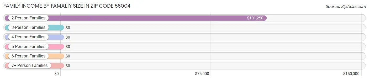 Family Income by Famaliy Size in Zip Code 58004