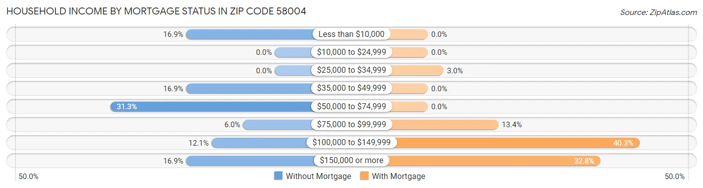 Household Income by Mortgage Status in Zip Code 58004
