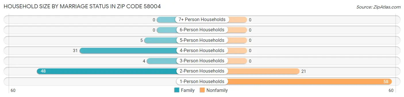 Household Size by Marriage Status in Zip Code 58004