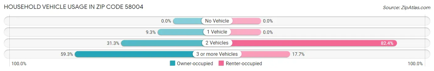 Household Vehicle Usage in Zip Code 58004