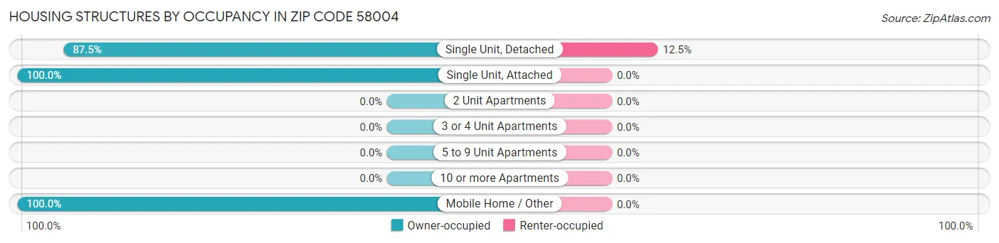 Housing Structures by Occupancy in Zip Code 58004