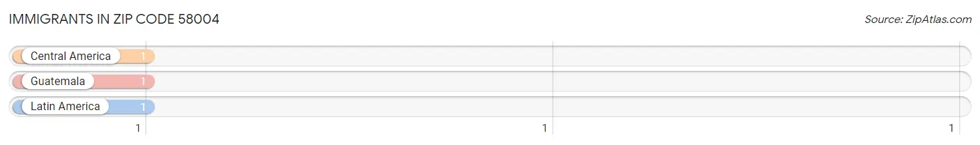 Immigrants in Zip Code 58004