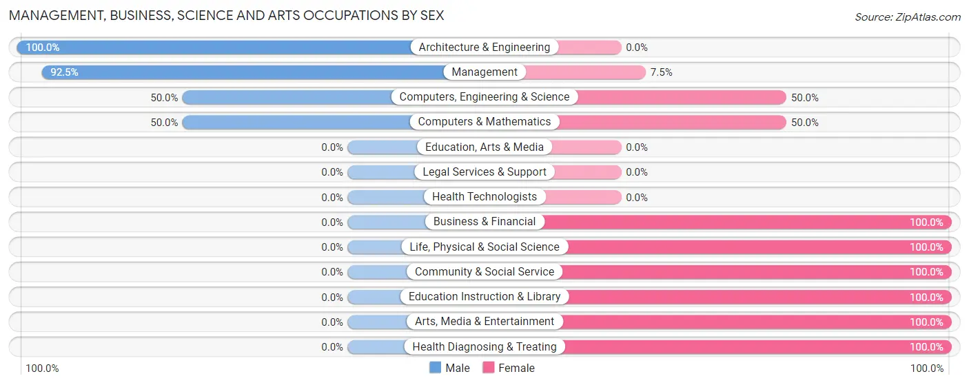 Management, Business, Science and Arts Occupations by Sex in Zip Code 58004