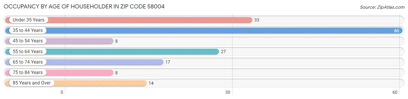 Occupancy by Age of Householder in Zip Code 58004