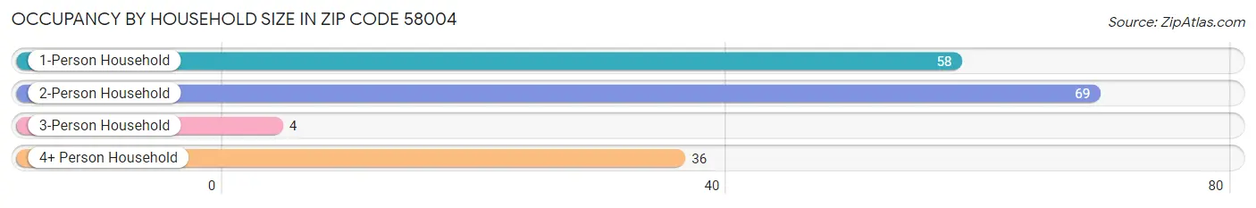 Occupancy by Household Size in Zip Code 58004