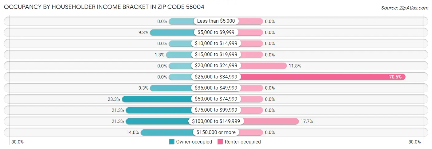 Occupancy by Householder Income Bracket in Zip Code 58004