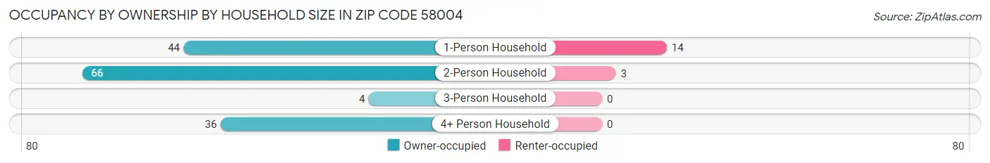 Occupancy by Ownership by Household Size in Zip Code 58004