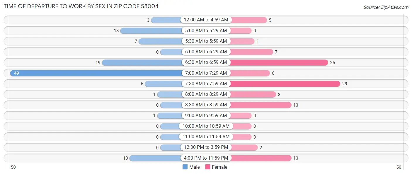 Time of Departure to Work by Sex in Zip Code 58004