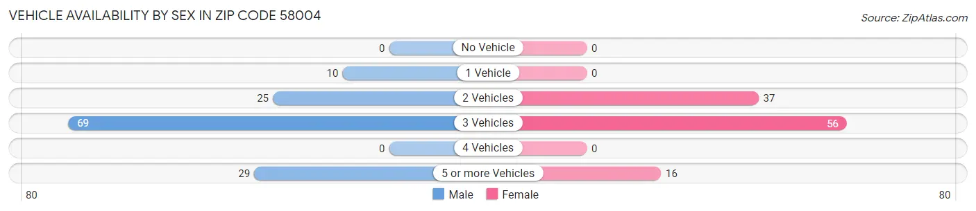 Vehicle Availability by Sex in Zip Code 58004