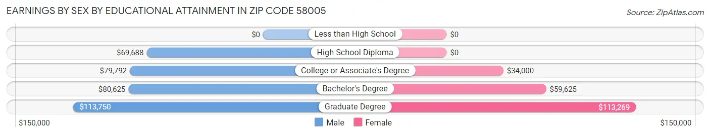 Earnings by Sex by Educational Attainment in Zip Code 58005