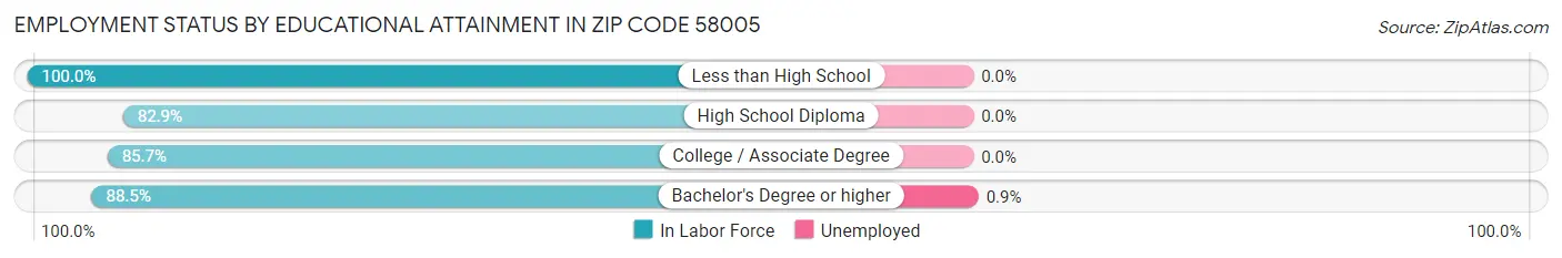 Employment Status by Educational Attainment in Zip Code 58005