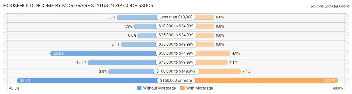 Household Income by Mortgage Status in Zip Code 58005
