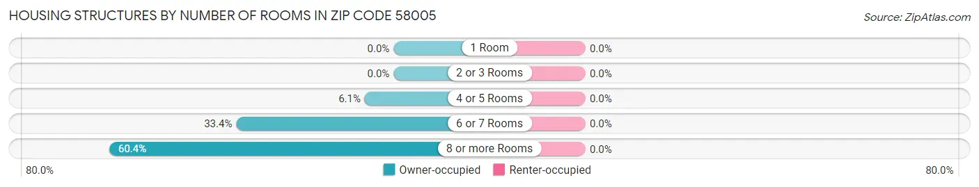 Housing Structures by Number of Rooms in Zip Code 58005