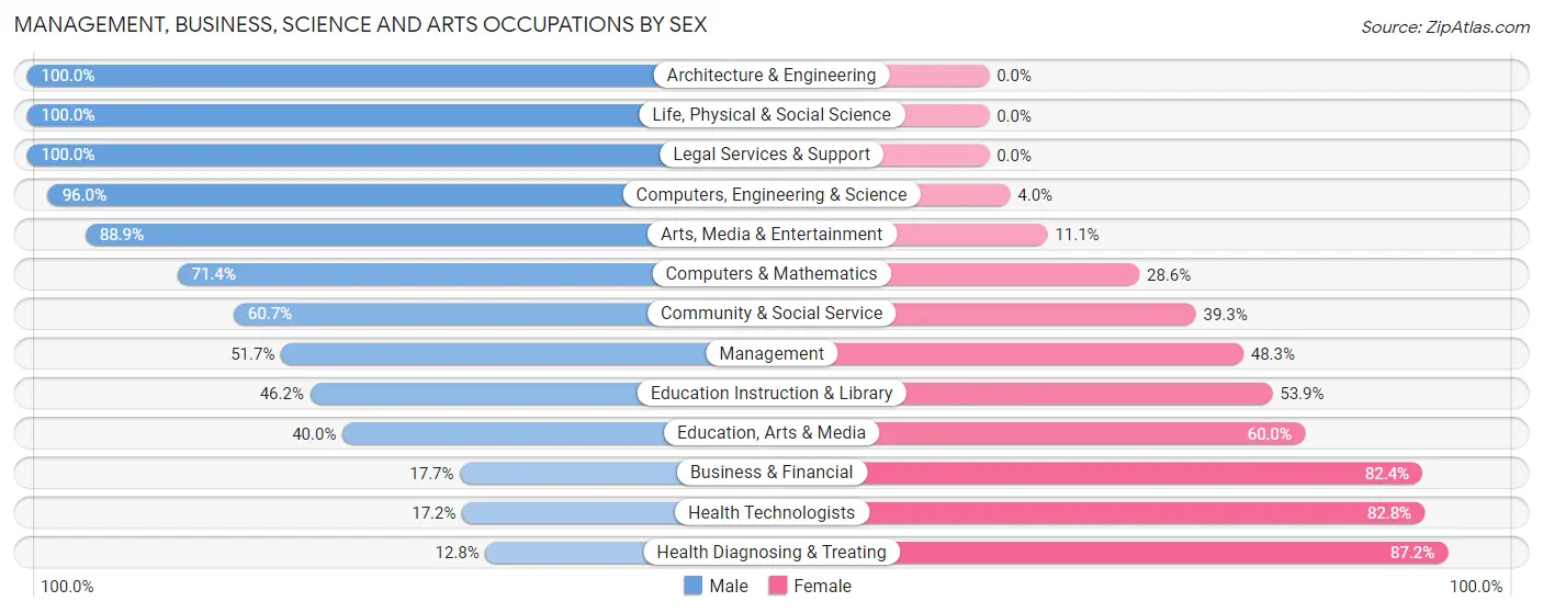 Management, Business, Science and Arts Occupations by Sex in Zip Code 58005