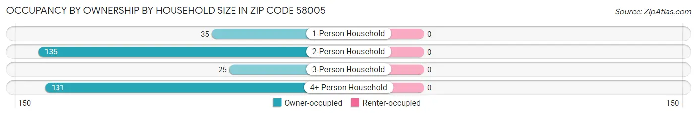 Occupancy by Ownership by Household Size in Zip Code 58005