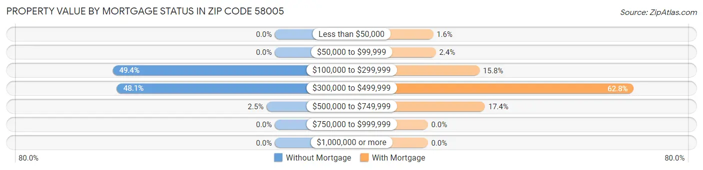 Property Value by Mortgage Status in Zip Code 58005