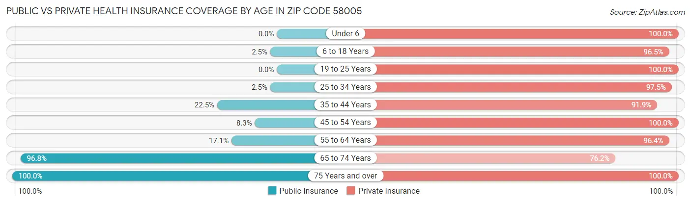Public vs Private Health Insurance Coverage by Age in Zip Code 58005