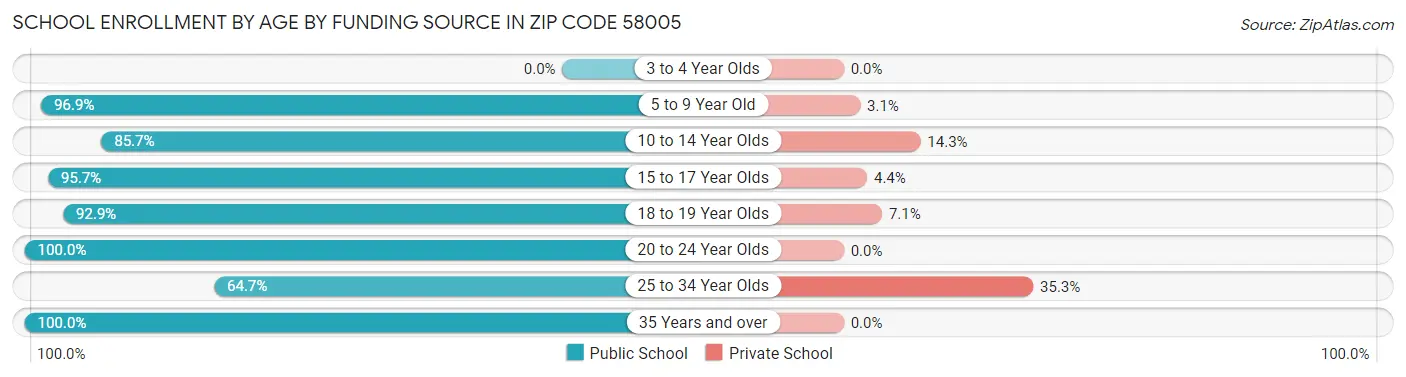 School Enrollment by Age by Funding Source in Zip Code 58005