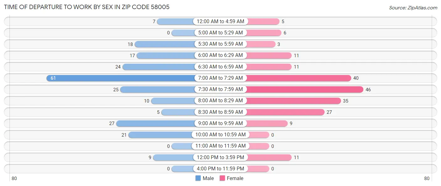 Time of Departure to Work by Sex in Zip Code 58005