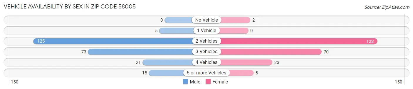 Vehicle Availability by Sex in Zip Code 58005