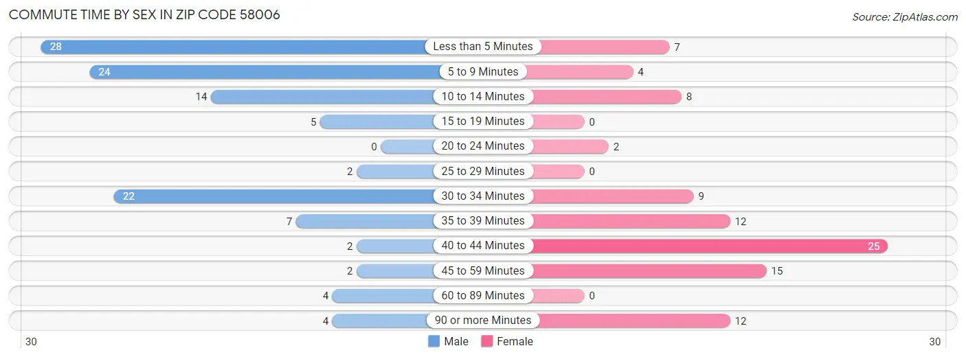 Commute Time by Sex in Zip Code 58006