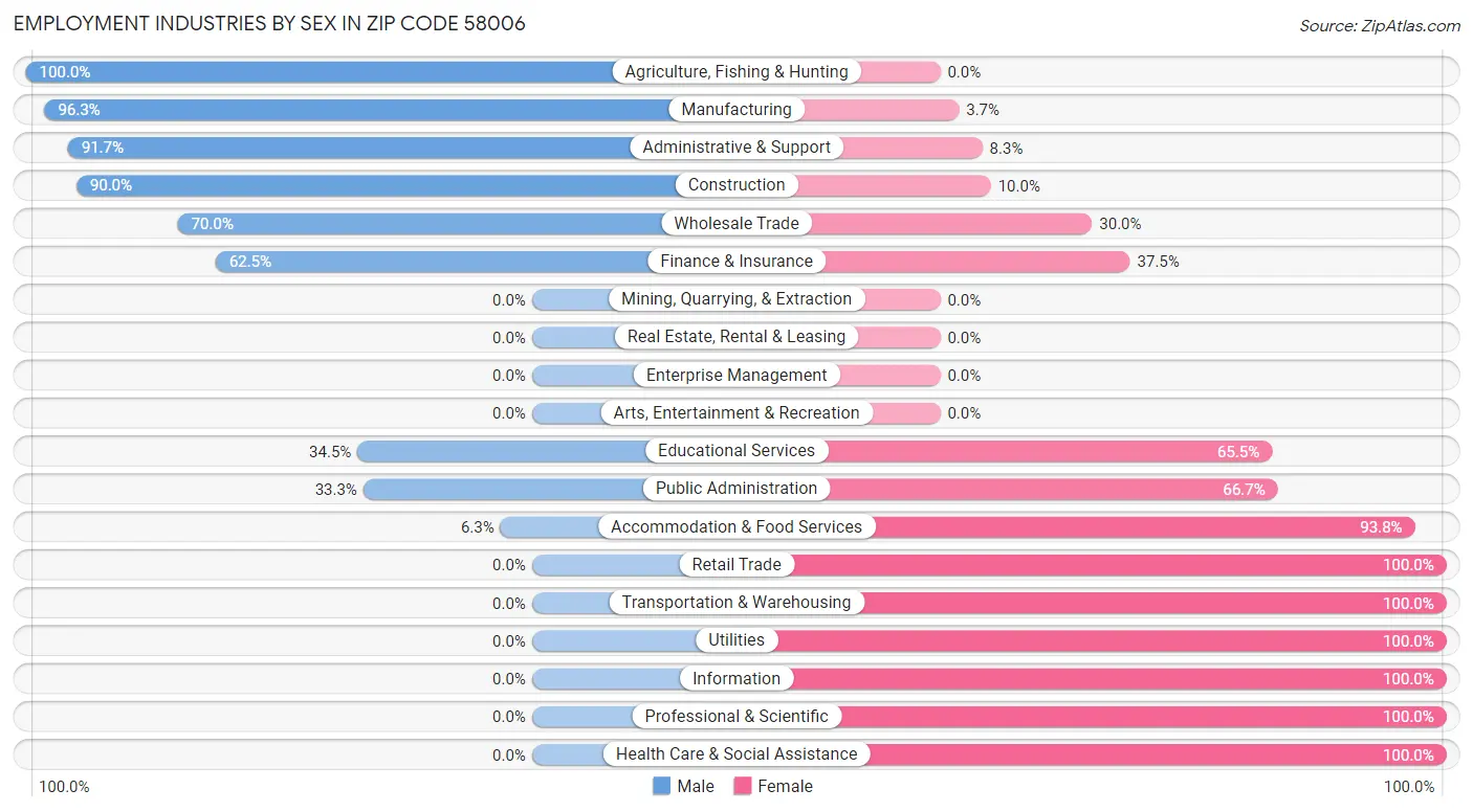 Employment Industries by Sex in Zip Code 58006