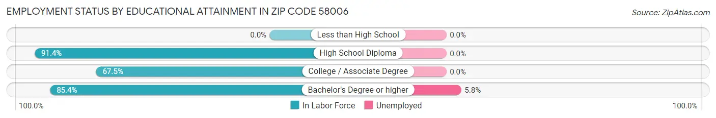 Employment Status by Educational Attainment in Zip Code 58006