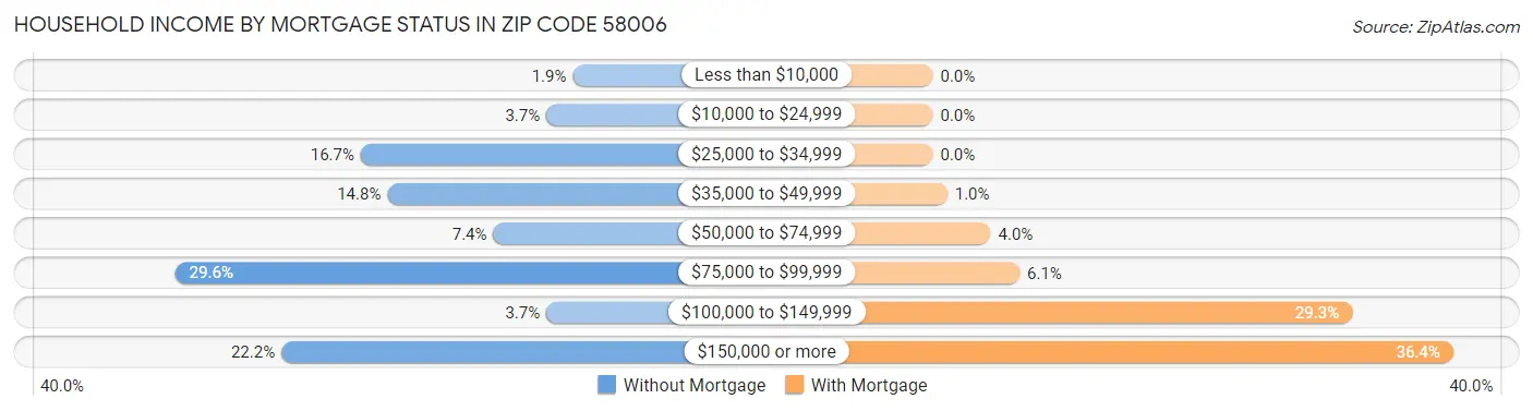 Household Income by Mortgage Status in Zip Code 58006