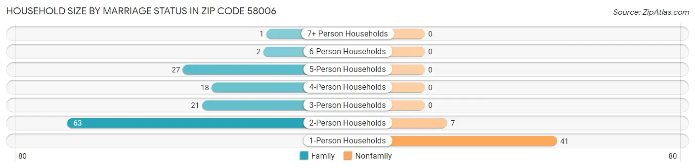 Household Size by Marriage Status in Zip Code 58006