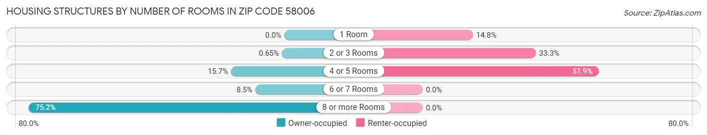 Housing Structures by Number of Rooms in Zip Code 58006