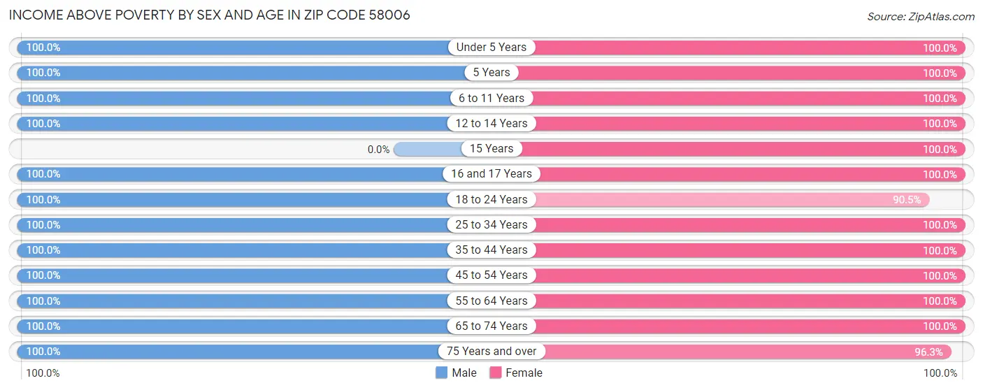 Income Above Poverty by Sex and Age in Zip Code 58006