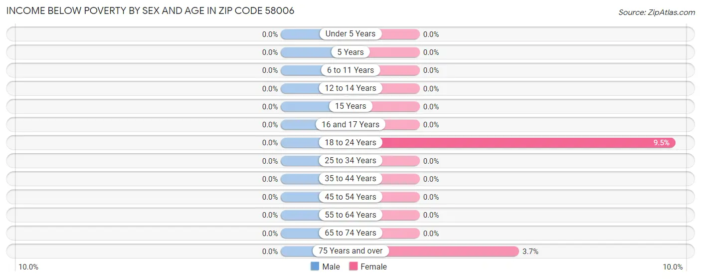 Income Below Poverty by Sex and Age in Zip Code 58006