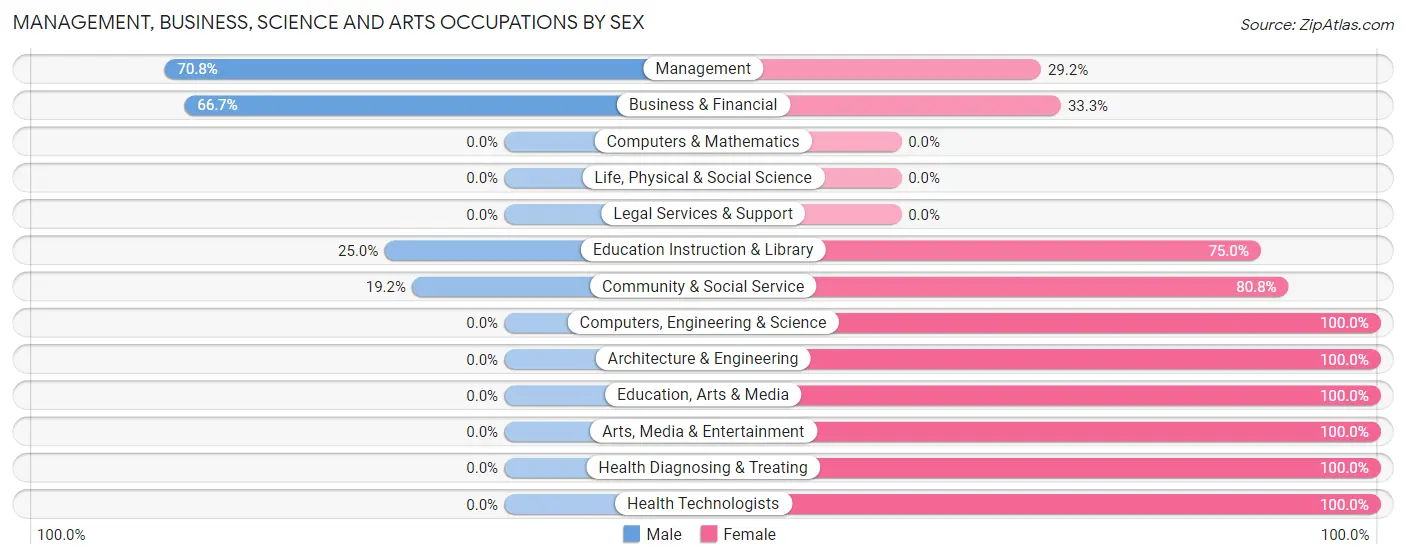 Management, Business, Science and Arts Occupations by Sex in Zip Code 58006