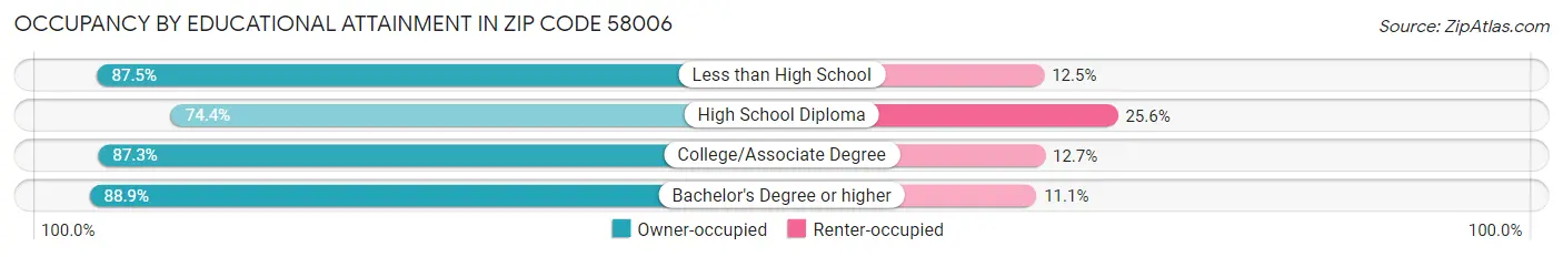 Occupancy by Educational Attainment in Zip Code 58006