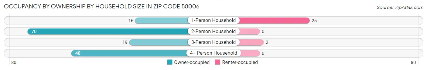 Occupancy by Ownership by Household Size in Zip Code 58006