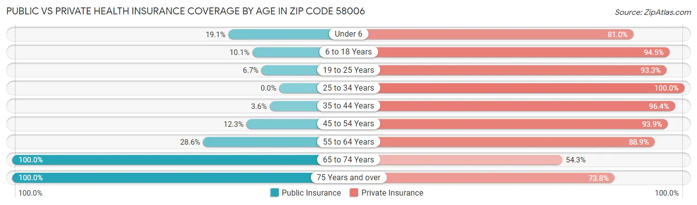 Public vs Private Health Insurance Coverage by Age in Zip Code 58006