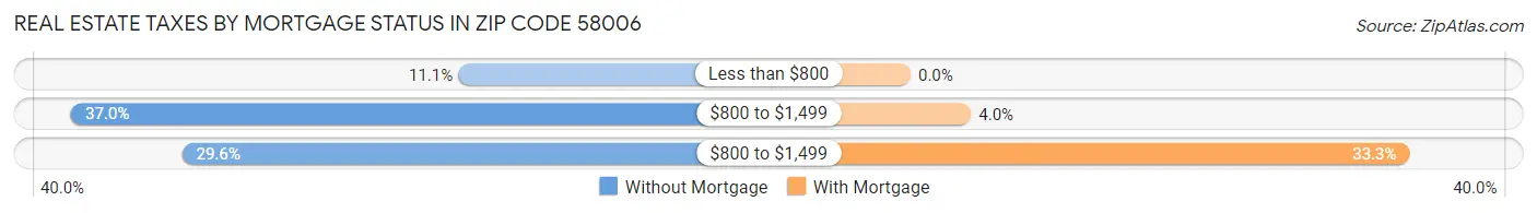 Real Estate Taxes by Mortgage Status in Zip Code 58006