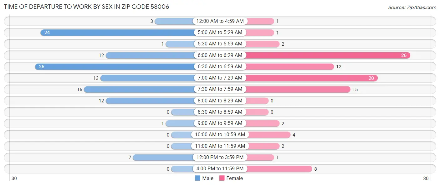 Time of Departure to Work by Sex in Zip Code 58006