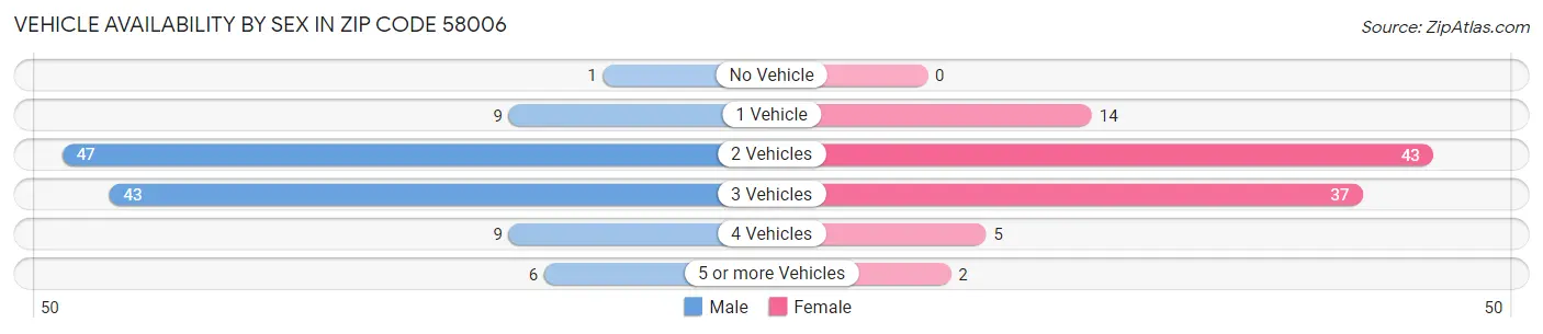 Vehicle Availability by Sex in Zip Code 58006
