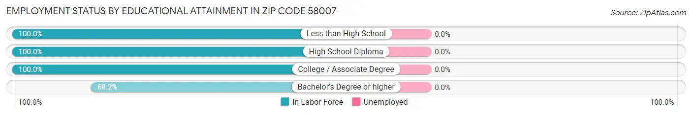 Employment Status by Educational Attainment in Zip Code 58007