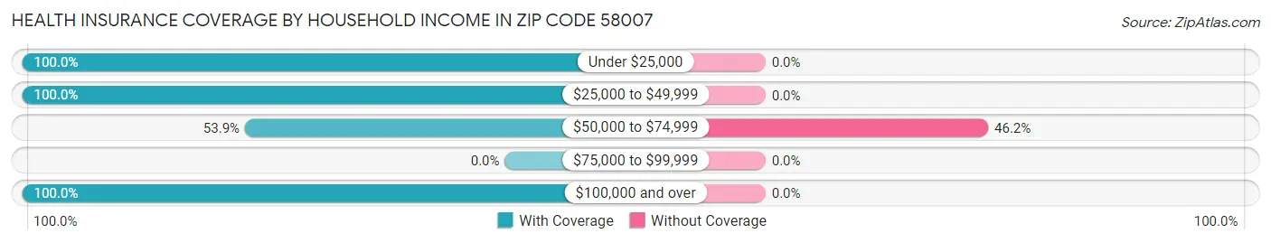 Health Insurance Coverage by Household Income in Zip Code 58007