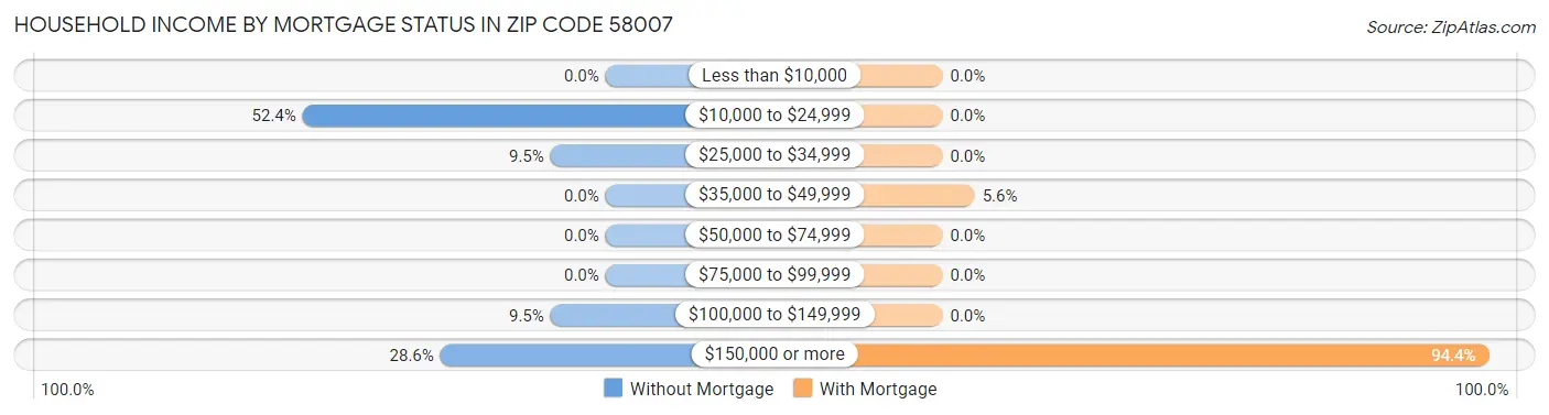 Household Income by Mortgage Status in Zip Code 58007